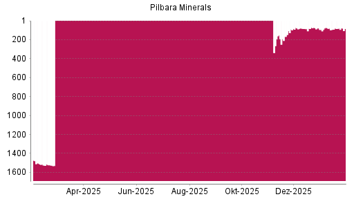 BOTSI®-Advisor Abstufung Pilbara Minerals von Rang 872 auf Rang 946