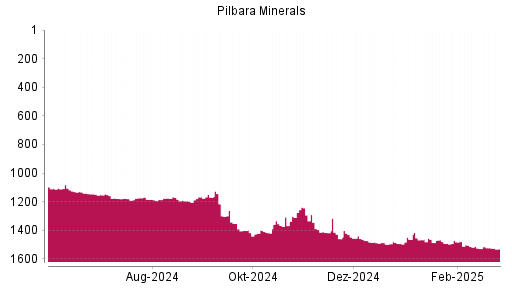 BOTSI®-Advisor Hochstufung Pilbara Minerals von Rang 1528 auf ...