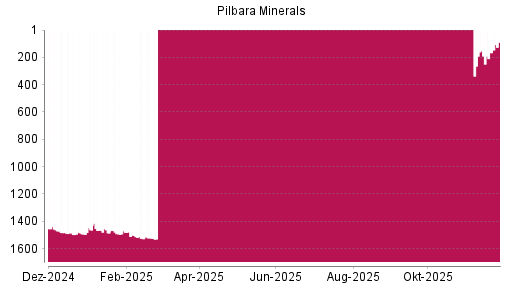 BOTSI®-Advisor Hochstufung Pilbara Minerals von Rang 1492 auf ...
