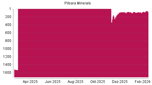 BOTSI®-Advisor Abstufung Pilbara Minerals von Rang 1505 auf ...