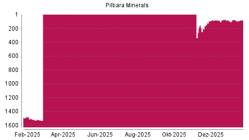 BOTSI®-Advisor Abstufung Pilbara Minerals von Rang 1118 auf Rang 1133