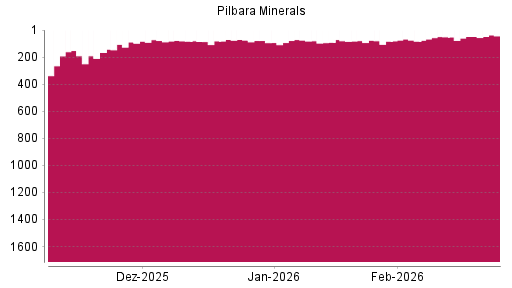 BOTSI®-Advisor Hochstufung Pilbara Minerals von Rang 882 auf Rang 866