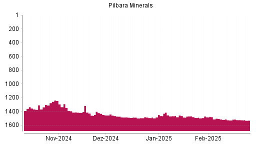 BOTSI®-Advisor Hochstufung Pilbara Minerals von Rang 883 auf Rang 641 BOTSI®-Advisor Hochstufung Pilbara Minerals von Rang 883 auf Rang 641