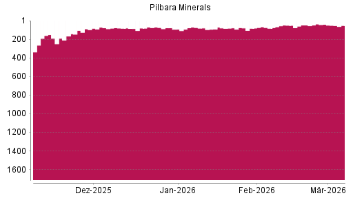 BOTSI®-Advisor Abstufung Pilbara Minerals von Rang 799 auf Rang 872