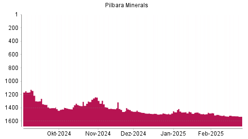 BOTSI®-Advisor Hochstufung Pilbara Minerals von Rang 883 auf Rang 641