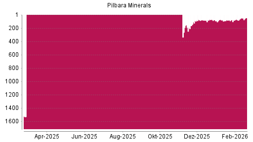BOTSI®-Advisor Hochstufung Pilbara Minerals von Rang 1498 auf ...