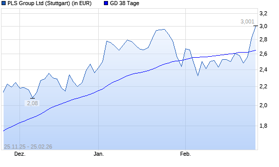 Pilbara Minerals-Aktie &uuml;ber 38-Tage-Linie