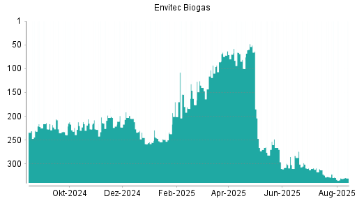 BOTSI®-Advisor Abstufung Envitec Biogas von Rang 329 auf ...