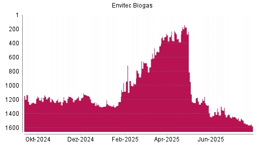 BOTSI®-Advisor Abstufung Envitec Biogas von Rang 1244 auf ...