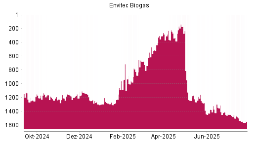 BOTSI®-Advisor Abstufung Envitec Biogas von Rang 811 auf ...
