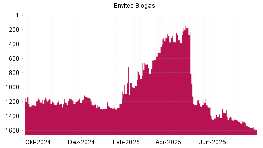 BOTSI®-Advisor Abstufung Envitec Biogas von Rang 137 auf ...