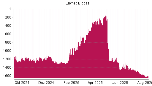 BOTSI®-Advisor Hochstufung Envitec Biogas von Rang 1228 auf ...
