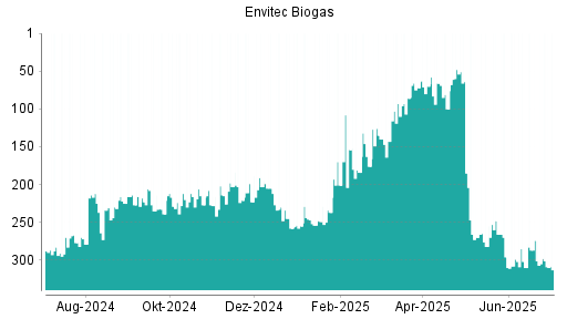 BOTSI®-Advisor Abstufung Envitec Biogas von Rang 296 auf ...