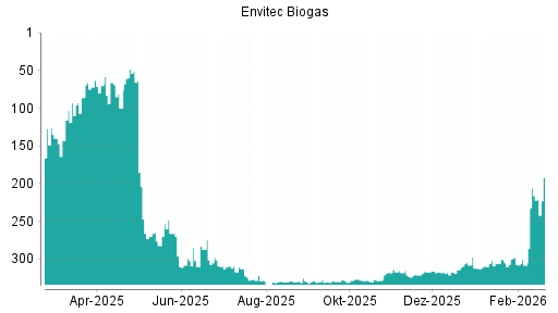 BOTSI®-Advisor Hochstufung Envitec Biogas von Rang 308 auf ...
