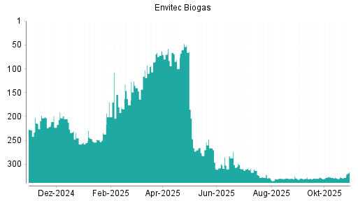 BOTSI®-Advisor Abstufung Envitec Biogas von Rang 299 auf ...