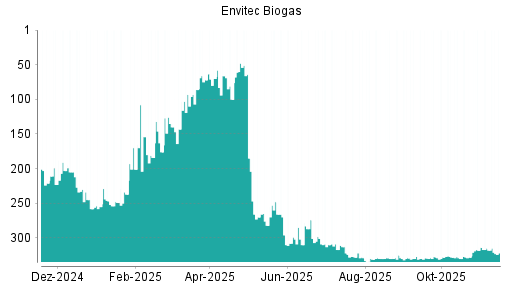 BOTSI®-Advisor Abstufung Envitec Biogas von Rang 328 auf ...