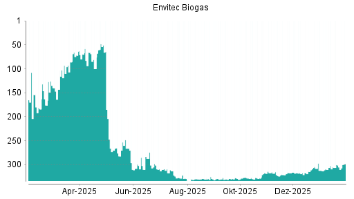 BOTSI®-Advisor Hochstufung Envitec Biogas von Rang 310 auf ...