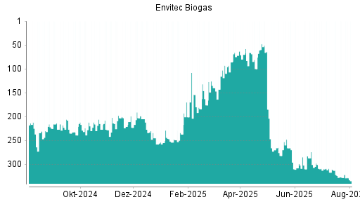 BOTSI®-Advisor Abstufung Envitec Biogas von Rang 328 auf ...