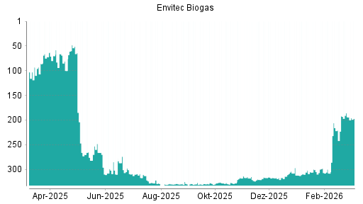 BOTSI®-Advisor Abstufung Envitec Biogas von Rang 194 auf ...