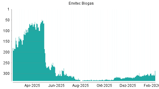 BOTSI®-Advisor Abstufung Envitec Biogas von Rang 304 auf ...