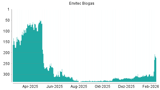 BOTSI®-Advisor Hochstufung Envitec Biogas von Rang 305 auf ...