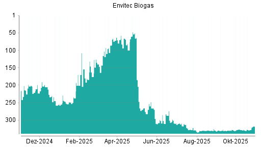 BOTSI®-Advisor Hochstufung Envitec Biogas von Rang 330 auf ...