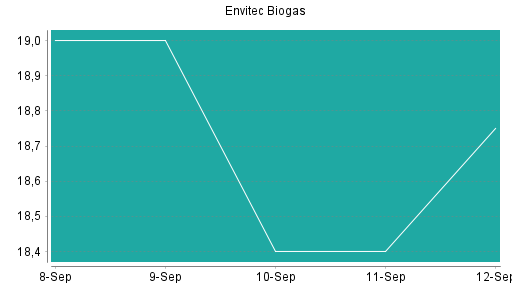 BOTSI®-Advisor Hochstufung Envitec Biogas von Rang 330 auf ...