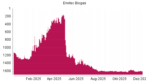 BOTSI®-Advisor Hochstufung Envitec Biogas von Rang 439 auf ...