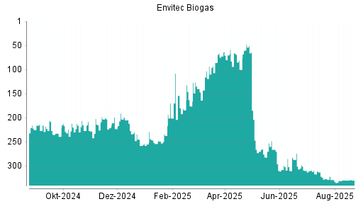 BOTSI®-Advisor belässt Envitec Biogas weiter auf ...