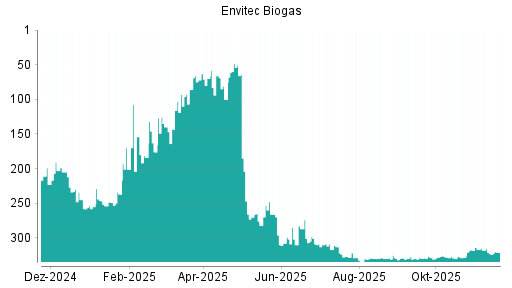BOTSI®-Advisor Hochstufung Envitec Biogas von Rang 323 auf ...