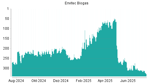 BOTSI®-Advisor Abstufung Envitec Biogas von Rang 310 auf ...