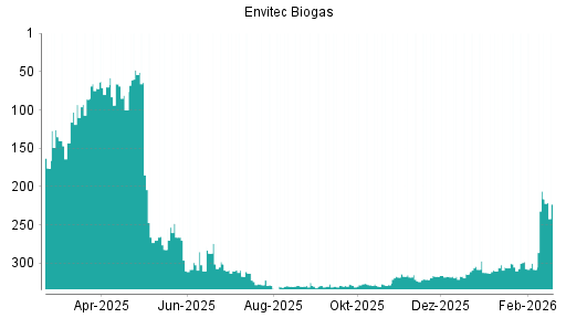 BOTSI®-Advisor Hochstufung Envitec Biogas von Rang 312 auf ...