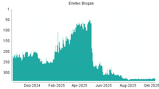BOTSI®-Advisor Hochstufung Envitec Biogas von Rang 329 auf ... BOTSI®-Advisor Hochstufung Envitec Biogas von Rang 329 auf ...