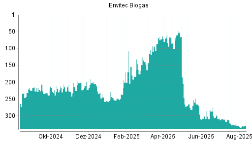 BOTSI®-Advisor Abstufung Envitec Biogas von Rang 329 auf ...