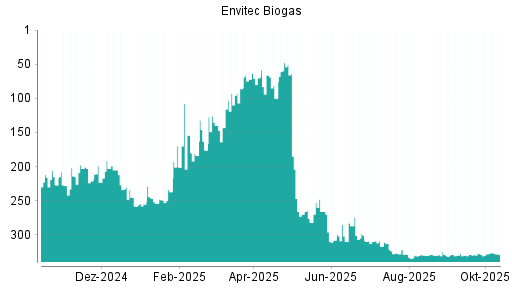 BOTSI®-Advisor Hochstufung Envitec Biogas von Rang 329 auf ... BOTSI®-Advisor Hochstufung Envitec Biogas von Rang 329 auf ...