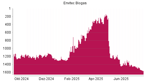 BOTSI®-Advisor Hochstufung Envitec Biogas von Rang 1306 auf ...