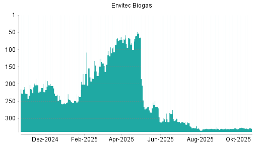 BOTSI®-Advisor belässt Envitec Biogas weiter auf ...