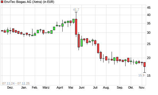 Envitec Biogas-Aktie mit neuem 5-Jahres-Tief