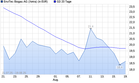 Envitec Biogas-Aktie unter 20-Tage-Linie