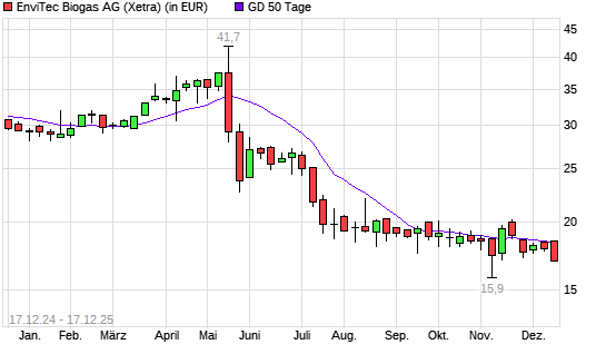 Envitec Biogas-Aktie unter 50-Tage-Linie