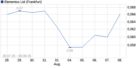 Chart