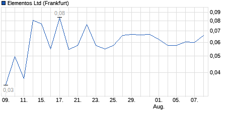 Chart