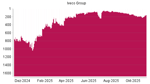 BOTSI®-Advisor Abstufung Iveco Group von Rang 193 auf ...