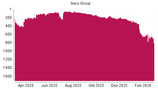 BOTSI®-Advisor Abstufung Iveco Group von Rang 653 auf ...