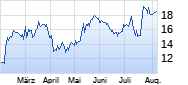 Iveco Group Chart