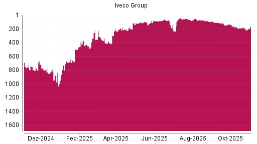 BOTSI®-Advisor belässt Iveco Group weiter auf ...