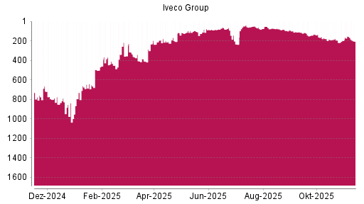 BOTSI®-Advisor Hochstufung Iveco Group von Rang 212 auf ...