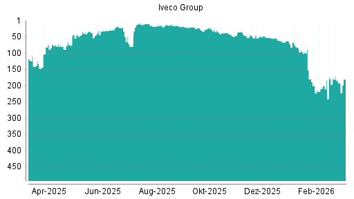BOTSI®-Advisor Abstufung Iveco Group von Rang 336 auf Rang 366