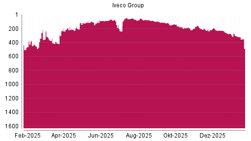 BOTSI®-Advisor Abstufung Iveco Group von Rang 319 auf ...