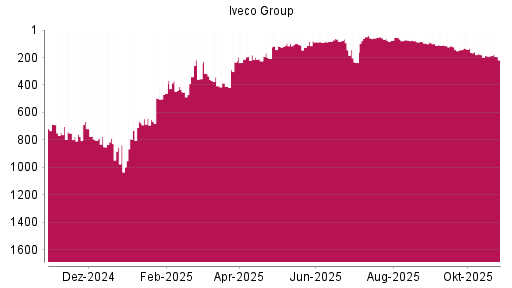 BOTSI®-Advisor Abstufung Iveco Group von Rang 189 auf ...